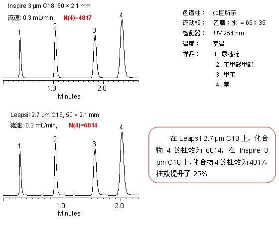 2.7 μm Leapsil優勢,提升柱效
