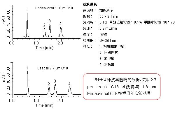 2.7 μm Leapsil色譜柱是否可以用于UHPLC儀器上