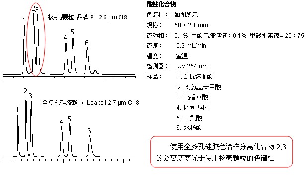 2.7 μm Leapsil填料為全多孔硅膠顆粒,全多孔硅膠顆粒與核-殼顆粒的對比示意圖
