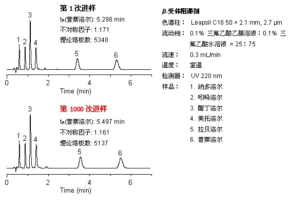 2.7 μm Leapsil 使用壽命