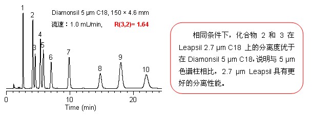 2.7 μm Leapsil優勢