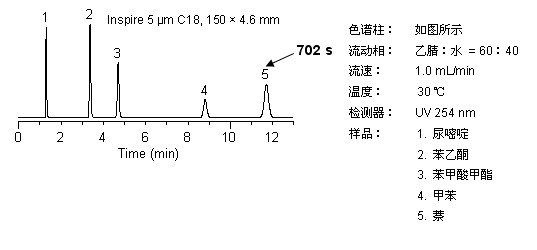 2.7 μm Leapsil優勢,加快分析速度