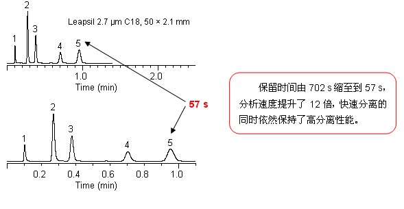 2.7 μm Leapsil優勢,加快分析速度