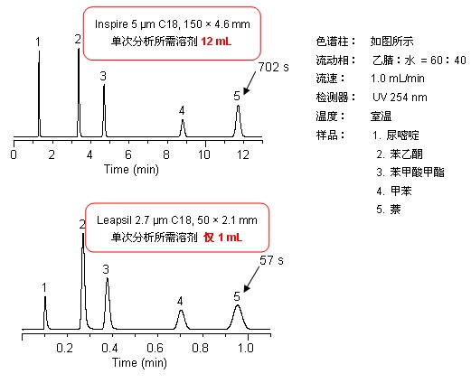 2.7 μm Leapsil優勢,減少溶劑消耗