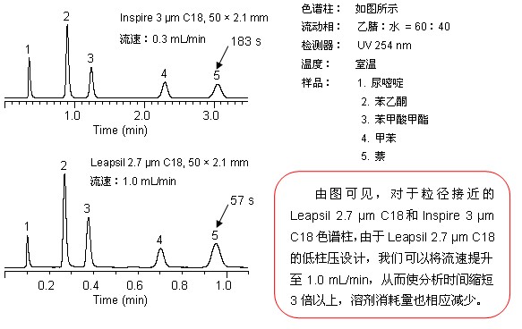 2.7 μm Leapsil優勢,加快分析速度、減少溶劑消耗